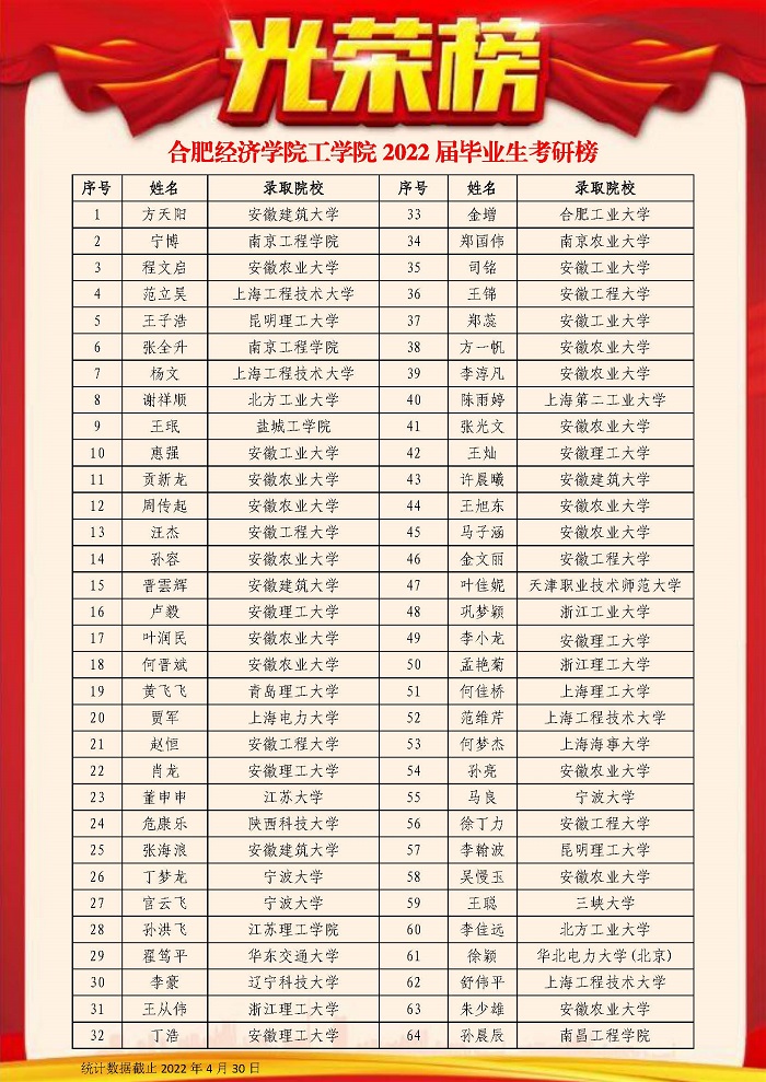 澳门新莆京游戏网站工新葡84552022届毕业生考研榜1.jpg